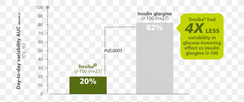 Insulin Degludec Insulin Glargine Novo Nordisk Insulin Detemir, PNG, 1602x673px, Insulin Degludec, Area, Brand, Diabetes Mellitus, Diagram Download Free