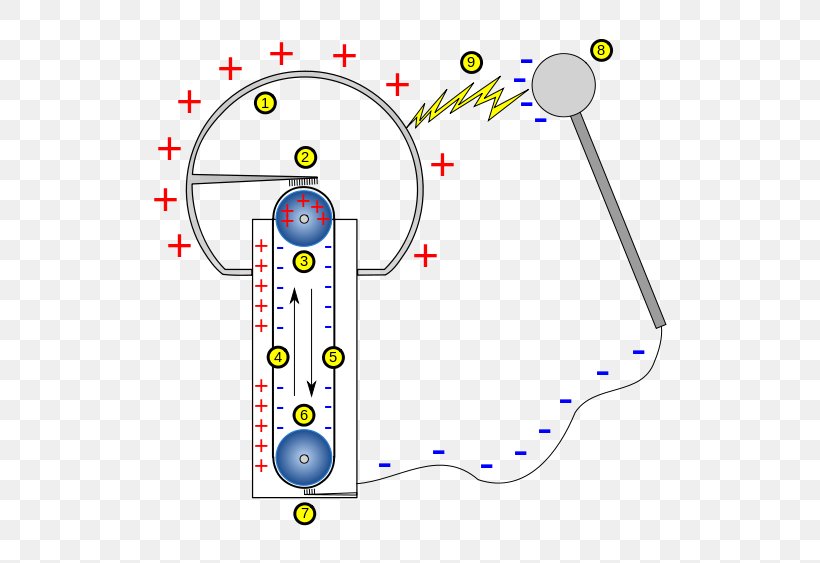 Van De Graaff Generator Electric Charge Static Electricity High Voltage, PNG, 563x563px, Van De Graaff Generator, Area, Diagram, Electric Charge, Electric Field Download Free