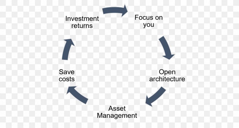 Human Security Management Business Life-cycle Assessment, PNG, 1451x778px, Human Security, Asset Management, Blue, Brand, Business Download Free