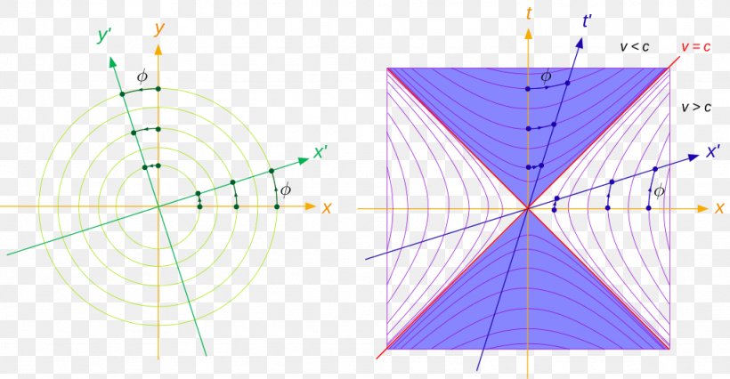 Hyperbolic Orthogonality Hyperbola Conjugate Diameters, PNG, 1024x533px, Hyperbolic Orthogonality, Area, Cartesian Coordinate System, Conjugate Diameters, Diagram Download Free