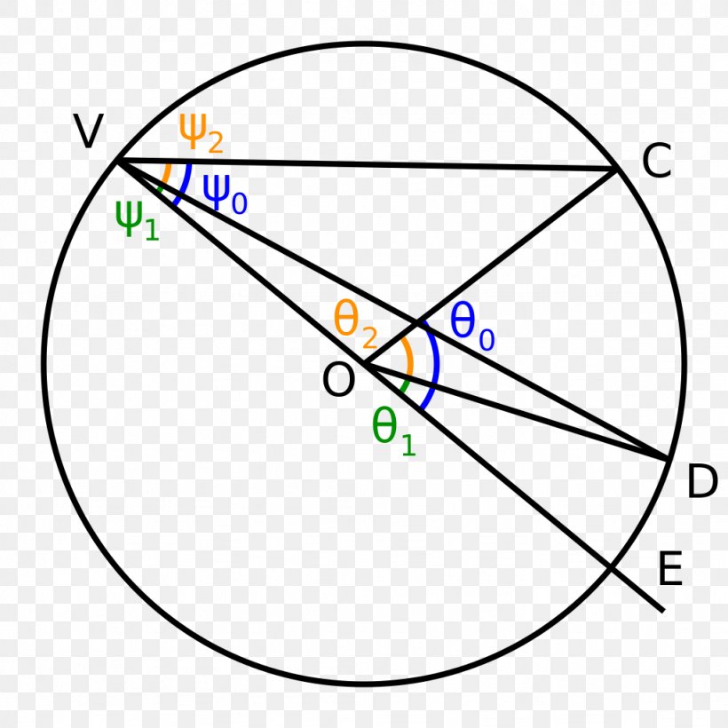 Circle Inscribed Angle Point Central Angle, PNG, 1024x1024px, Point, Arc, Area, Central Angle, Cyclic Quadrilateral Download Free