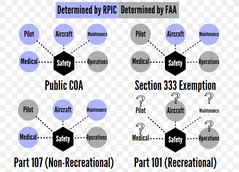 Federal Aviation Administration Airworthiness Certificate United States Special Flight Rules Area, PNG, 749x591px, Federal Aviation Administration, Airport, Airworthiness, Airworthiness Certificate, Aviation Download Free