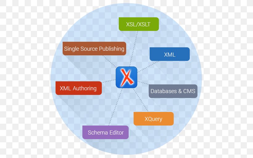 Oxygen XML Editor Editing XML Schema, PNG, 520x511px, Oxygen Xml Editor, Authoring System, Brand, Diagram, Eclipse Download Free