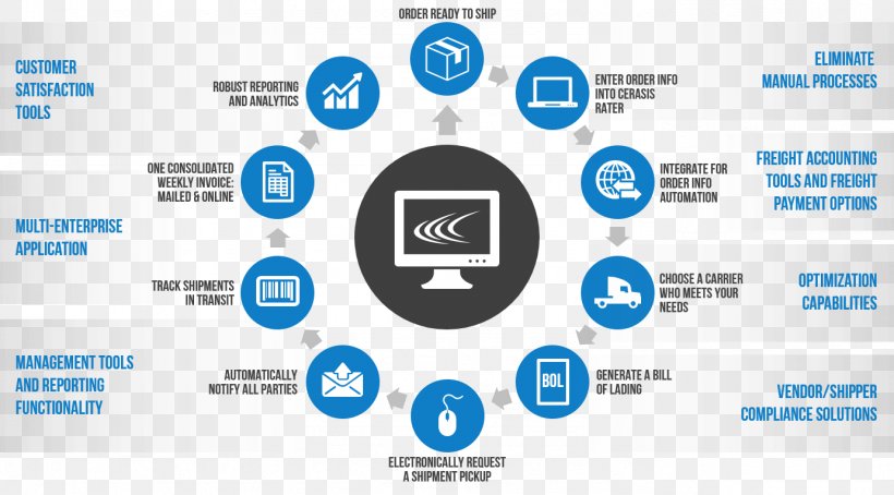 Transportation Management System Third-party Logistics, PNG, 1382x766px, Transportation Management System, Brand, Business Process, Cargo, Common Carrier Download Free