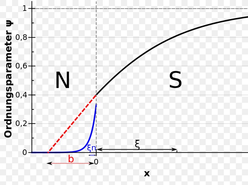 Proximity Effect Superconductivity Superconducting Coherence Length Andreev Reflection, PNG, 1024x765px, Proximity Effect, Area, Diagram, Electric Current, Electric Potential Difference Download Free