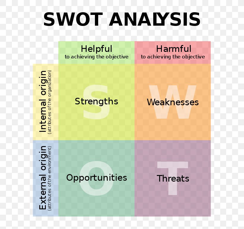 SWOT Analysis Business Marketing Plan, PNG, 683x768px, Swot Analysis, Analysis, Area, Brand, Business Download Free