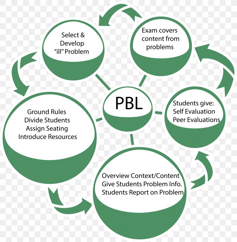 project based learning and problem solving