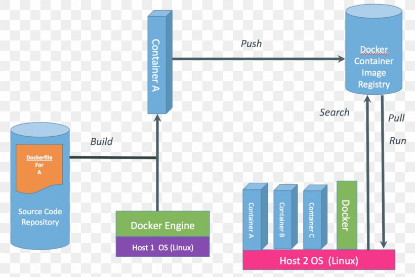 Docker Virtualization Platform As A Service Bluemix Cloud Computing, PNG, 1348x900px, Docker, Bluemix, Brand, Cloud Computing, Communication Download Free