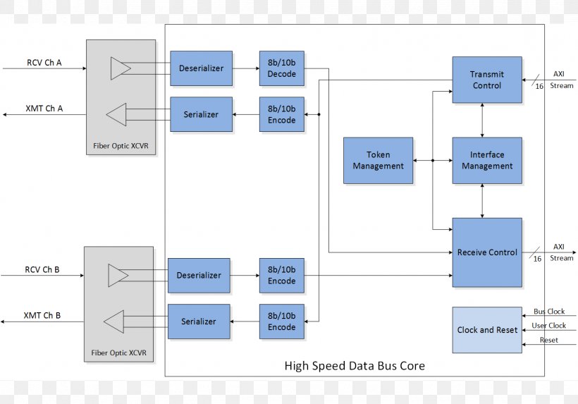 Bus Data Interface Serial FPDP Diagram, PNG, 1437x1005px, Bus, Area, Brand, Communication Protocol, Computer Hardware Download Free
