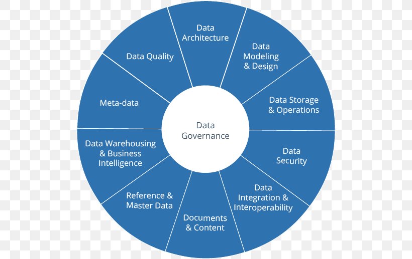Data Governance Data Quality Business Intelligence, PNG, 516x517px, Data Governance, Brand, Business Intelligence, Chief Data Officer, Communication Download Free