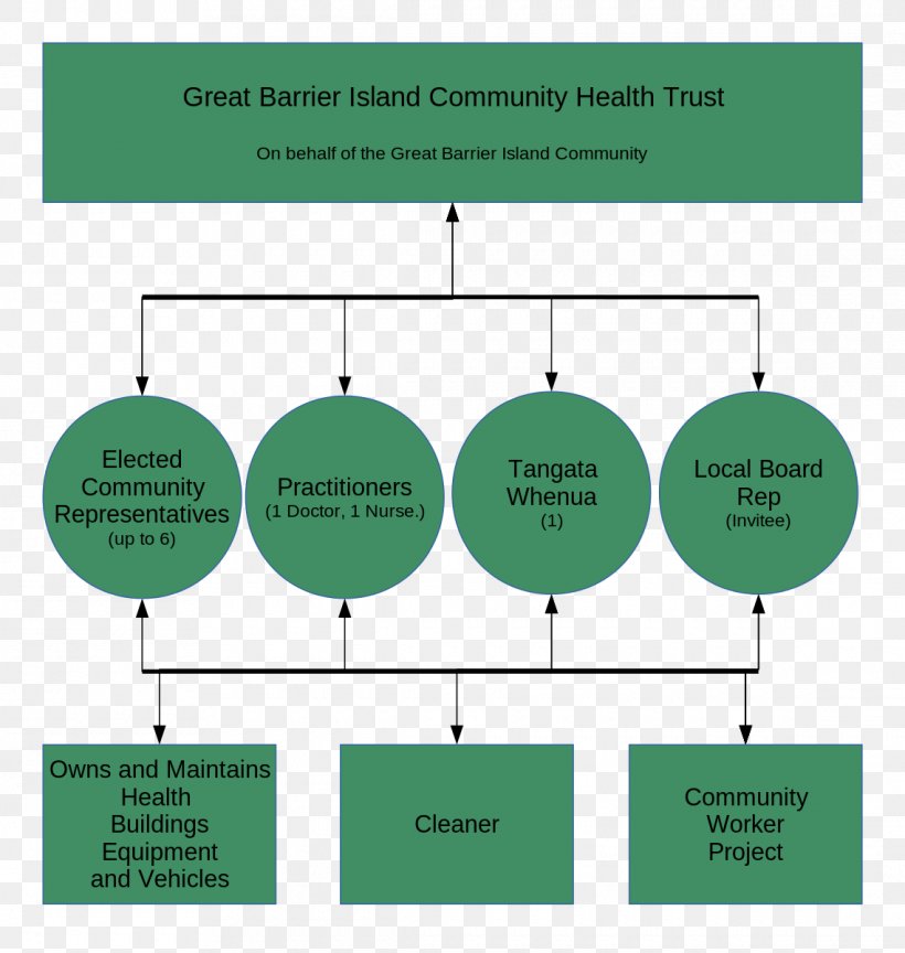 Great Barrier Island Community Health Public Health Community Structure, PNG, 1140x1202px, Great Barrier Island, Area, Barrier Island, Brand, Communication Download Free