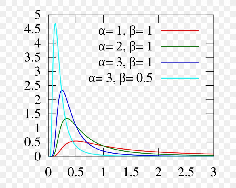 Inverse-gamma Distribution Probability Distribution Digamma Function Cumulative Distribution Function, PNG, 1200x960px, Gamma Distribution, Area, Beta Distribution, Blue, Cumulative Distribution Function Download Free