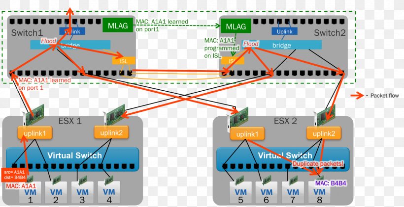 Link Aggregation Computer Network Port EtherChannel Microcontroller, PNG, 1426x735px, Link Aggregation, Channel Bonding, Circuit Component, Circuit Prototyping, Computer Network Download Free