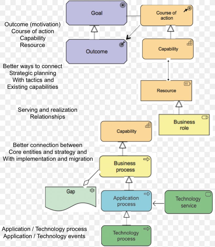 Organization ArchiMate The Open Group Enterprise Architecture Future Airborne Capability Environment, PNG, 841x968px, Organization, Archimate, Area, Brand, Capability Maturity Model Download Free