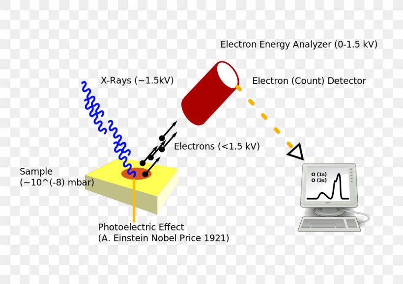 Photoelectric Effect Light X-ray Photoelectron Spectroscopy Photon, PNG, 1024x724px, Photoelectric Effect, Albert Einstein, Area, Brand, Communication Download Free