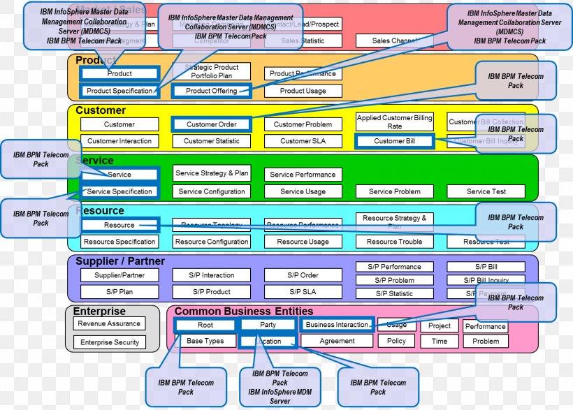 TM Forum Frameworx Diagram Information, PNG, 1553x1112px, Tm Forum, Application Programming Interface, Area, Business, Business Process Framework Download Free