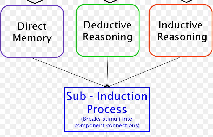 Inductive Reasoning Deductive Reasoning Information Logical Reasoning, PNG, 975x630px, Inductive Reasoning, Area, Bayesian Inference, Brand, Constructivism Download Free