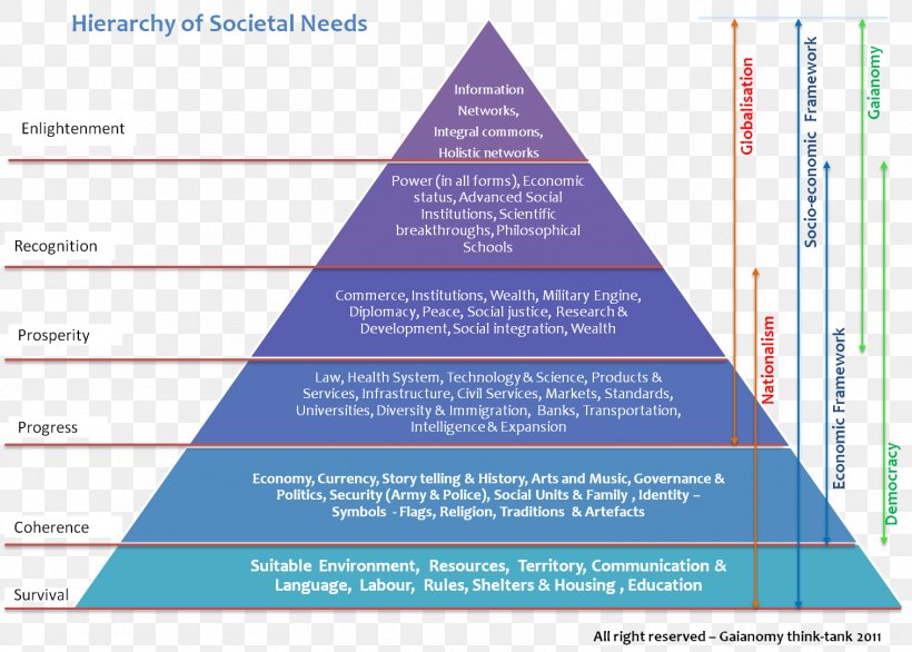 Society Maslow's Hierarchy Of Needs Economy Sociology, PNG, 1514x1082px, Society, Brand, Economics, Economy, Hierarchy Download Free