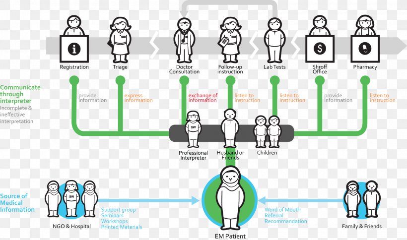 Customer Experience Business Process Mapping Health Care, PNG, 1980x1170px, Customer Experience, Area, Brand, Business Process Mapping, Communication Download Free