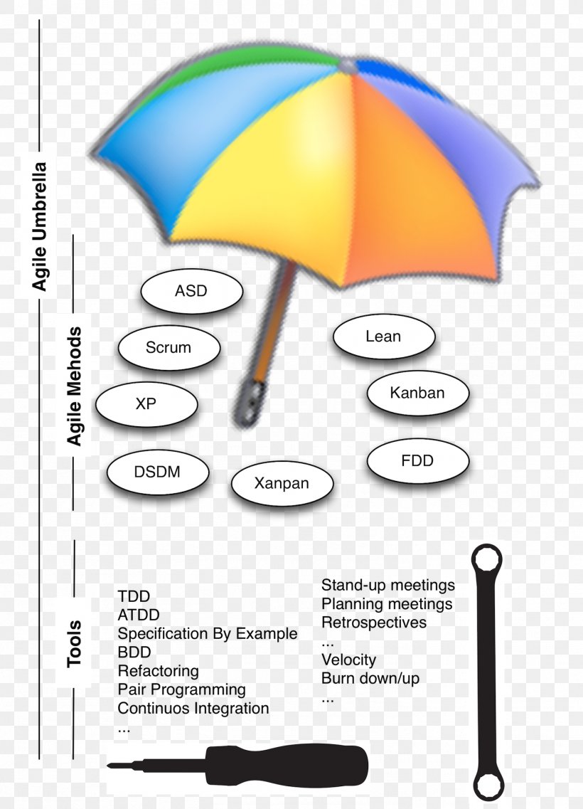 Umbrella Agile Software Development Scrum Personal Identification Number Clip Art, PNG, 1461x2027px, Umbrella, Agile Software Development, Area, Brand, Diagram Download Free