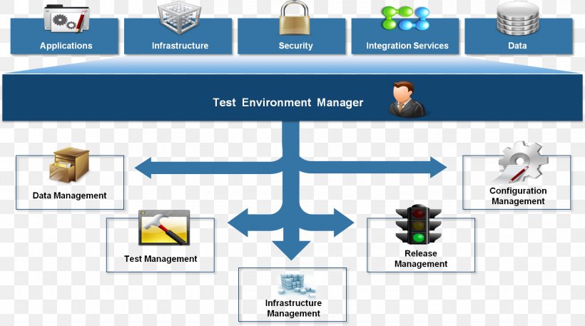 Technology Software Testing Test Environment Management Test Management, PNG, 1956x1092px, Technology, Area, Brand, Computer Software, Diagram Download Free
