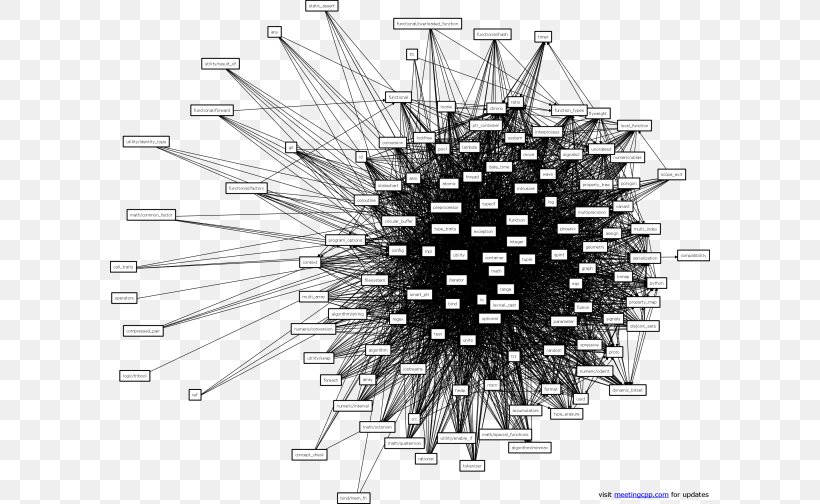 Dependency Graph Boost Library Graph-tool, PNG, 600x504px, Boost, Black And White, Dependency, Graph, Graphtool Download Free