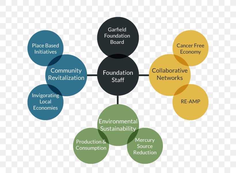 Economy Sustainability Economics Community Foundation, PNG, 800x600px, Economy, Brand, Collaboration, Collaborative Network, Communication Download Free
