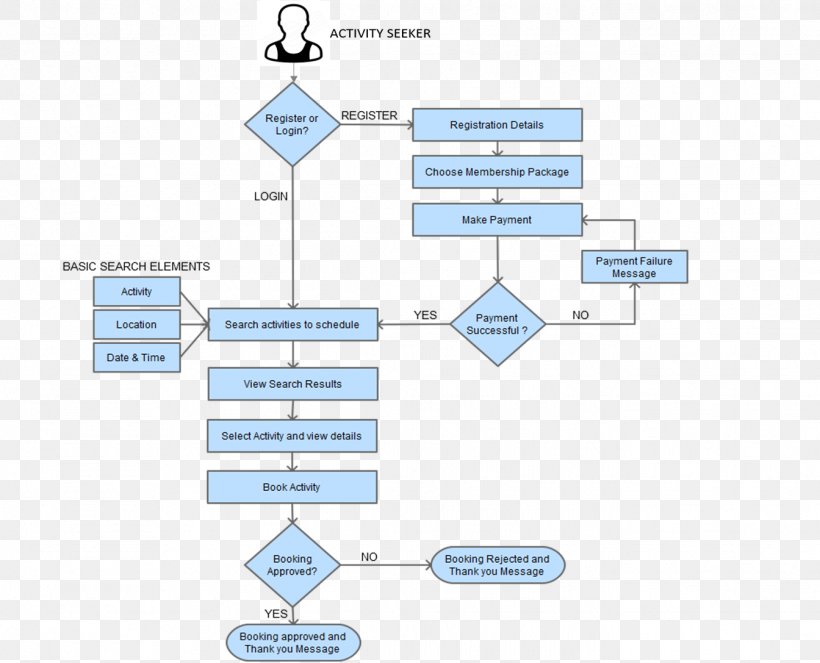 Business Process Process Flow Diagram Flow Process, PNG, 1344x1087px, Business Process, Area, Brand, Business, Business Model Download Free