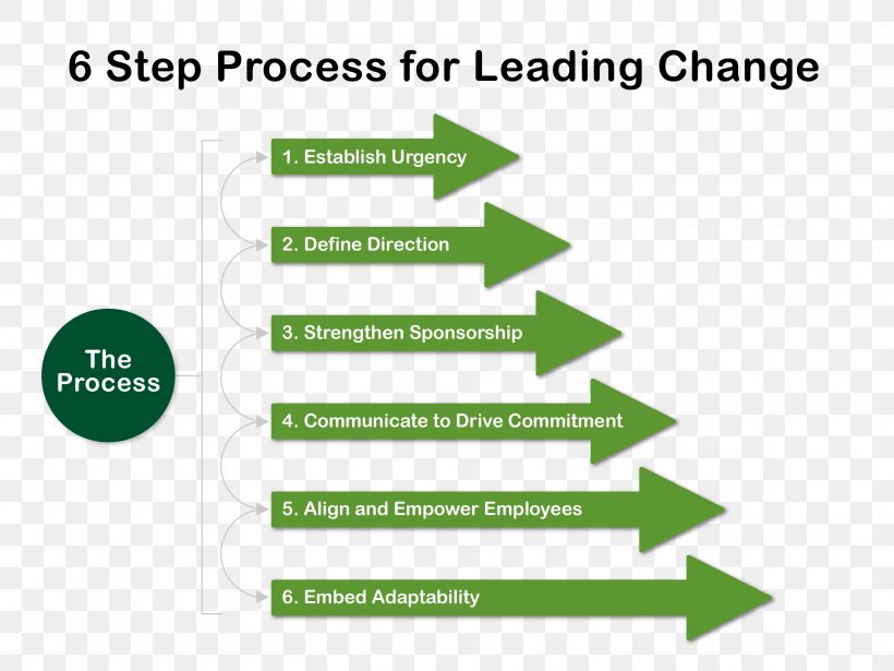 Change Management Organizational Culture Leadership, PNG, 3000x2250px, Change Management, Area, Brand, Conflict Management, Corporation Download Free