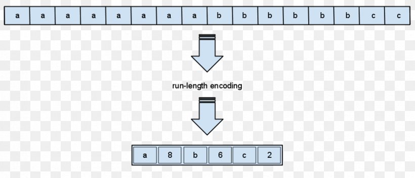 Run-length Encoding Data Compression Algorithm Lossless Compression, PNG, 983x424px, Runlength Encoding, Algorithm, Area, Binary Image, Brand Download Free