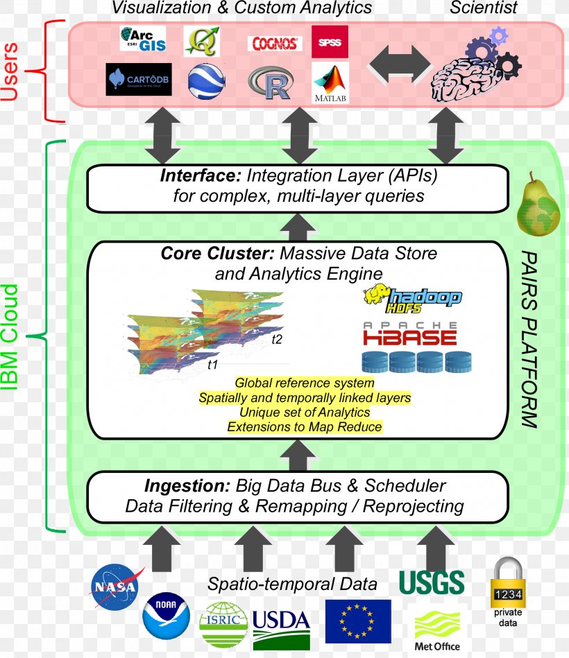 Big Data IBM Data Integration Geospatial Analysis Analytics, PNG, 1838x2129px, Big Data, Analytics, Area, Brand, Communication Download Free