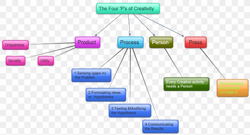 Creativity Research Educational Psychology Doctor Of Philosophy Computer Network, PNG, 1411x764px, Creativity, Book, Communication, Computer Network, Diagram Download Free