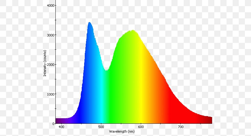 Light-emitting Diode LED Lamp LED Tube Fluorescent Lamp, PNG, 566x444px, Light, Color Rendering Index, Cone, Diagram, Electromagnetic Spectrum Download Free
