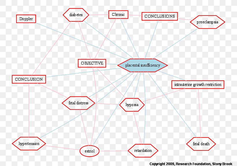 Placental Insufficiency Placental Disease Placental Abruption, PNG, 799x576px, Placenta, Area, Complications Of Pregnancy, Diagram, Disease Download Free