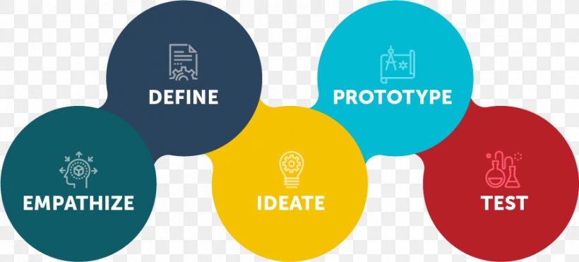 Design Thinking Creativity Design Studio Problem Solving, PNG, 901x408px, Design Thinking, Brand, Communication, Creativity, Definition Download Free