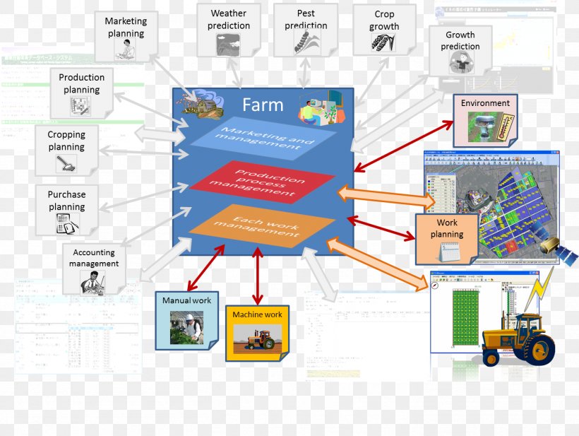 Agriculture Farm Business Process Operations Management, PNG, 1409x1061px, Agriculture, Agricultural Policy, Brand, Business Operations, Business Process Download Free