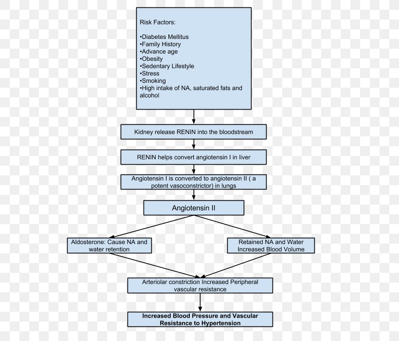 Nursing Interventions Classification Nursing Care Plan Pathophysiology Of Hypertension, PNG, 737x700px, Nursing Care Plan, Brand, Diagram, Document, Essential Hypertension Download Free