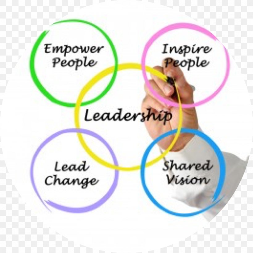 Leadership Style Organization Management Are You A Leader, PNG, 1064x1064px, Leadership, Area, Businessperson, Change Management, Diagram Download Free