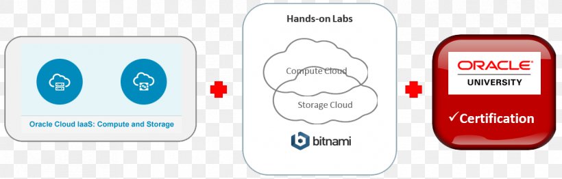 Oracle Corporation Oracle Cloud Cloud Computing Infrastructure As A Service Infrastructure As Code, PNG, 1216x390px, Oracle Corporation, Bitnami, Brand, Cloud Computing, Communication Download Free