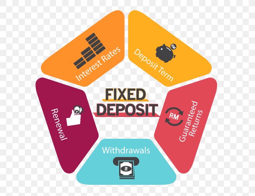 Fixed Deposit Deposit Account Time Deposit Investment Bank, PNG, 630x630px, Fixed Deposit, Bank, Brand, Communication, Deposit Download Free