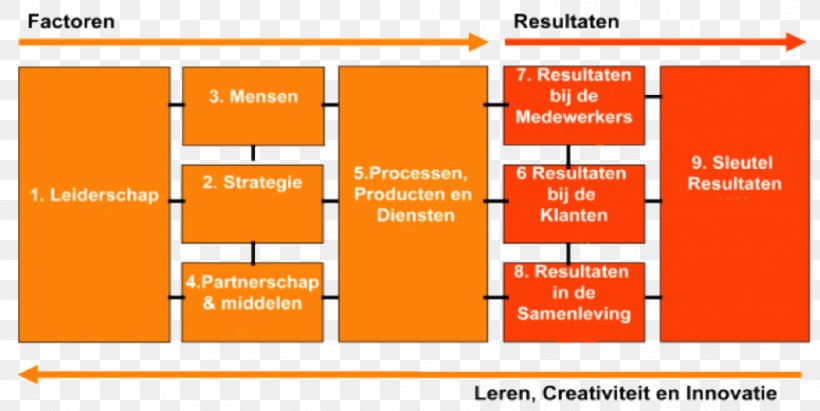 EFQM Excellence Model Management European Quality Award Organization, PNG, 1614x810px, Efqm Excellence Model, Area, Brand, Business Excellence, Diagram Download Free