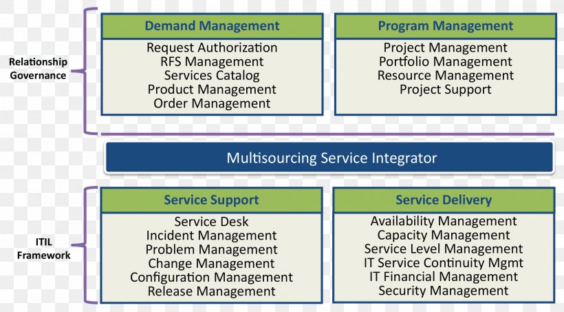 Organization ITIL Service Integration And Management Multisourcing Outsourcing, PNG, 2616x1448px, Organization, Area, Brand, Business, Business Process Download Free