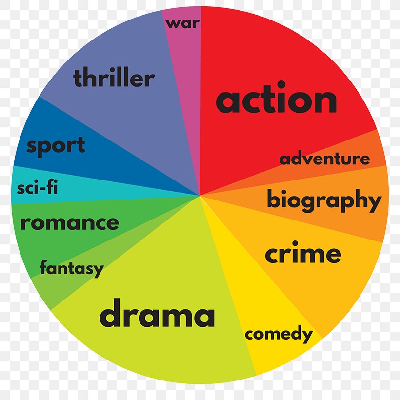 Action Film Romantic Comedy Rambo Drama, PNG, 800x820px, Action Film, Area, Brand, Comedy, Drama Download Free