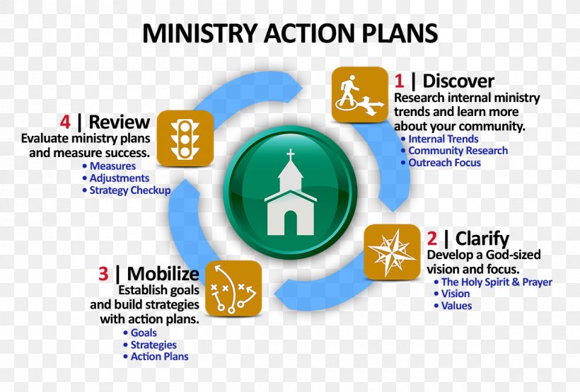 Action Plan Christian Ministry Christian Church Strategy, PNG, 1200x811px, Plan, Action Plan, Area, Brand, Christian Church Download Free