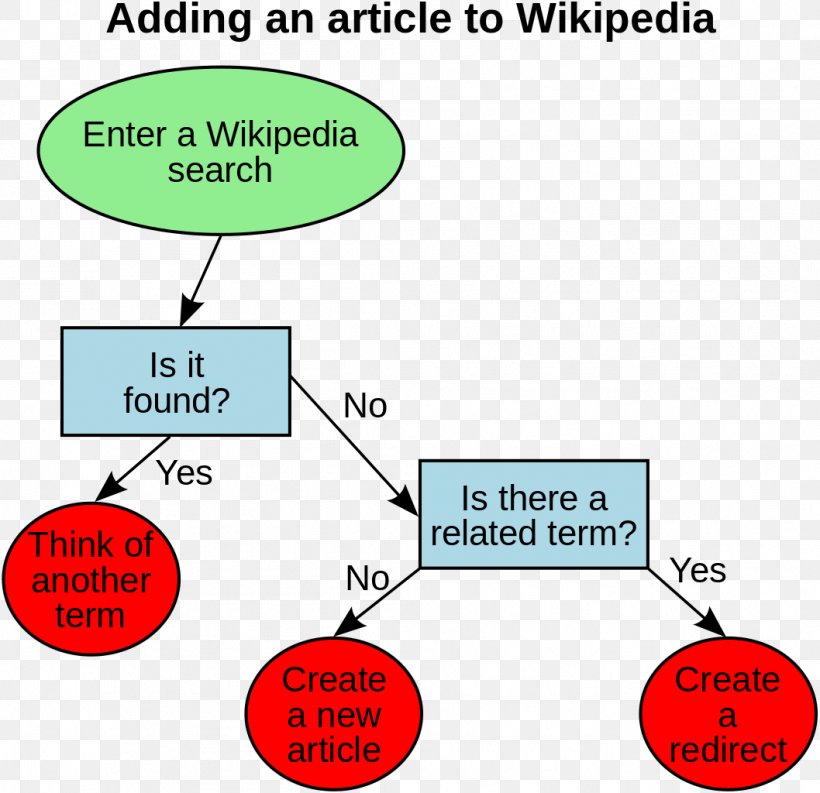 Bar Chart Wikipedia