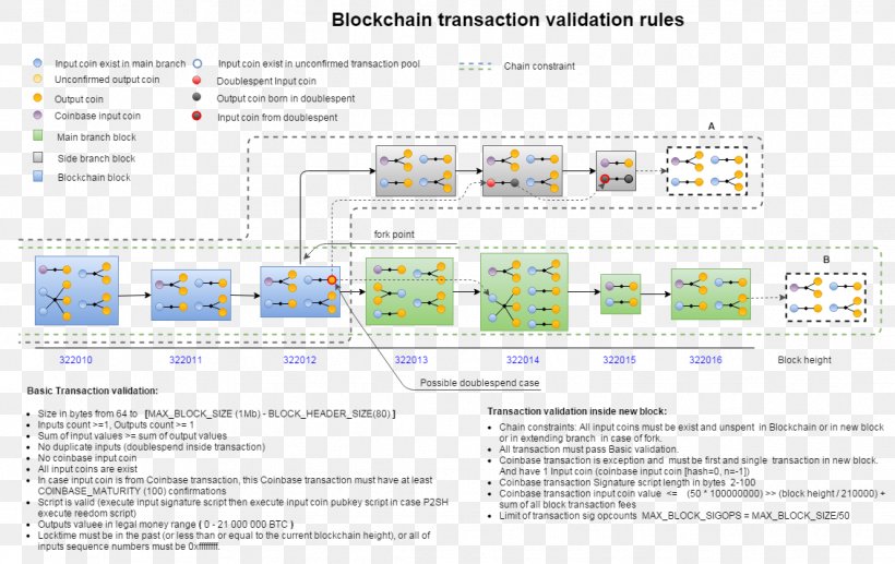 Blockchain Database Transaction Bitcoin Financial Transaction Information, PNG, 1131x714px, Blockchain, Area, Bitcoin, Blockchaininfo, Coinbase Download Free