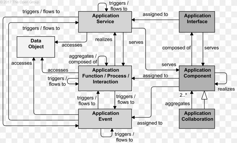 Component Diagram ArchiMate Wiring Diagram, PNG, 1697x1028px, Diagram, Application Layer, Archimate, Area, Brand Download Free