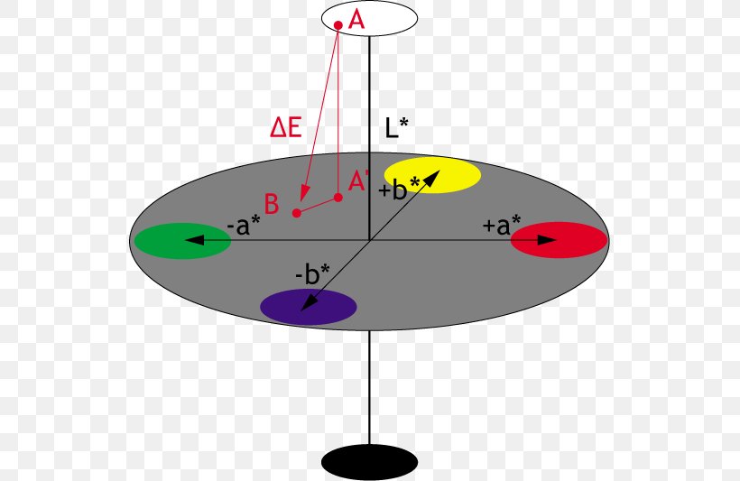 Color Difference Lab Color Space Delta Colorimetry, PNG, 533x533px, Color Difference, Color, Color Chart, Color Management, Color Space Download Free