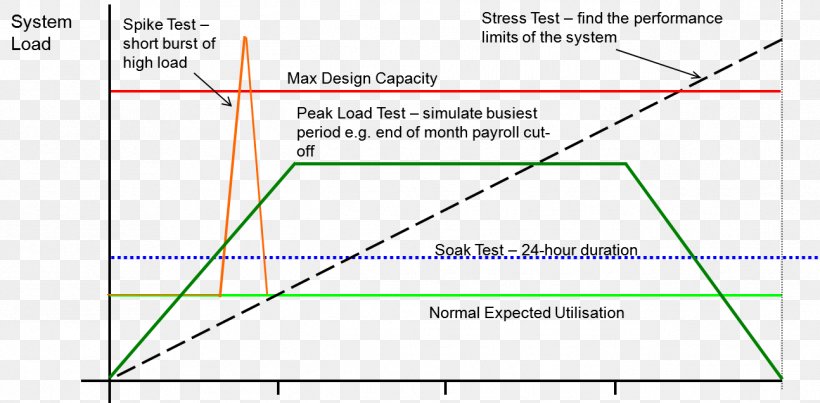 Load Testing Stress Testing Software Performance Testing Software Testing Soak Testing, PNG, 1294x636px, Load Testing, Area, Computer Servers, Computer Software, Diagram Download Free