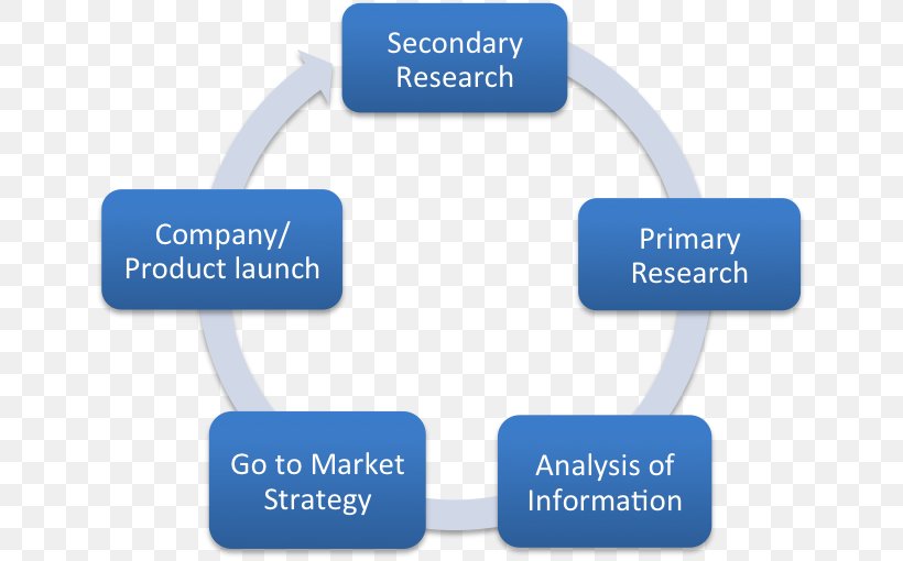 Market Research Marketing Research Secondary Research Primary Market, PNG, 649x510px, Market Research, Advertising Campaign, Brand, Business, Communication Download Free